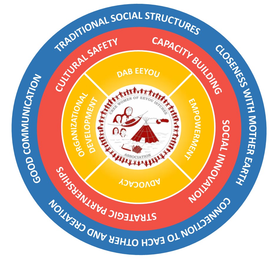 CWEIA strategic orientations