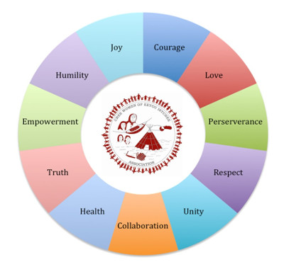 CWEIA core values
