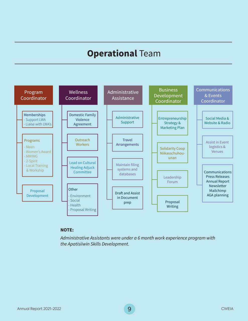 2021-2022 CWEIA Annual Report - page 10