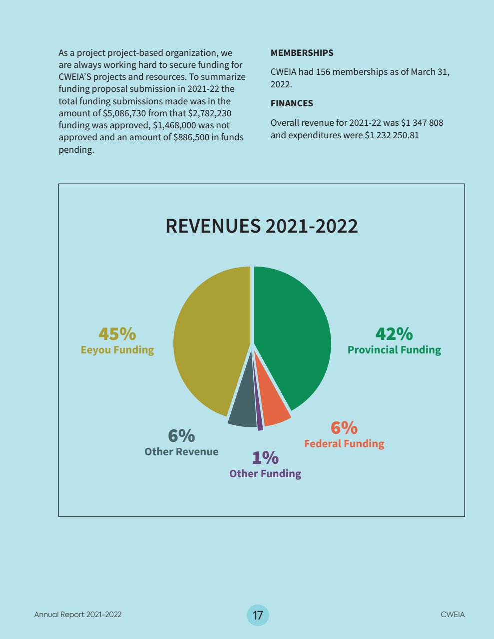 2021-2022 CWEIA Annual Report - page 18